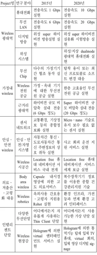 Table  1.  R&amp;D  for  realizing  projects  of  new  radio  wa- wa-ve  industry.    기술 분야는 매우 다양하고 광범위하다