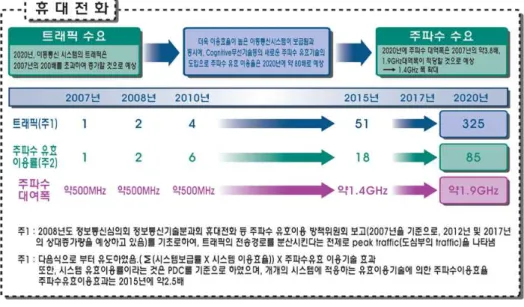 그림  6.  2020 년대 휴대전화 예상 소요 대역폭