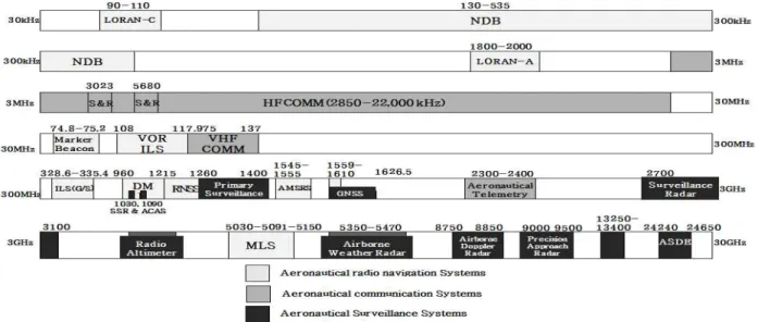 Fig.  1.  ICAO  standard  allocation  for  aeronautical  frequency  band.