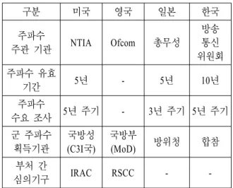Table 1. Tables  of  the  frequency  management  status  of  domestic  and  foreign  advanced  countries