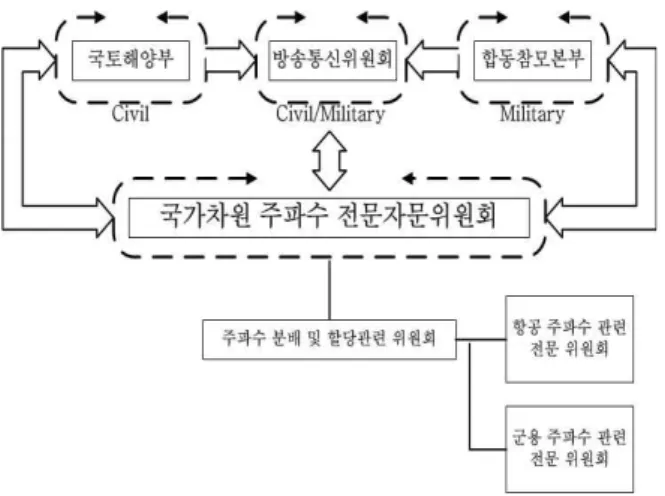 그림  5.  국내 항공주파수 전문위원회 제안 체계도