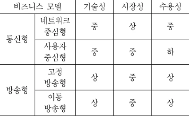 Table  3.  Propriety  evaluation  for  commercialization.