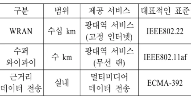Table  1.  Technological  service  models  for  TV  white  space. 구분 범위 제공 서비스 대표적인 표준 WRAN 수십 km 광대역 서비스 (고정 인터넷) IEEE802.22 수퍼 와이파이 수 km 광대역 서비스(무선 랜) IEEE802.11af 근거리 데이터 전송 실내 멀티미디어 데이터 전송 ECMA-392 스 반경이 기존 무선 랜보다 훨씬 넓어진다는 장점이있다