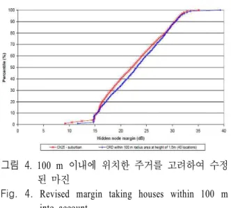 그림  4.  100  m  이내에 위치한 주거를 고려하여 수정 된 마진