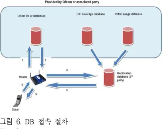 그림  6.  DB  접속 절차