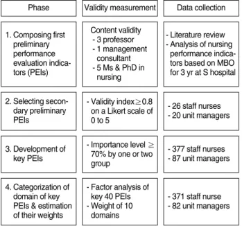Figure 1. Research process.