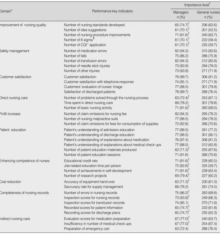 Table 2. Ten domains &amp; 40 Performance Evaluation Key Indicators for Hospital Nurses (N=464)
