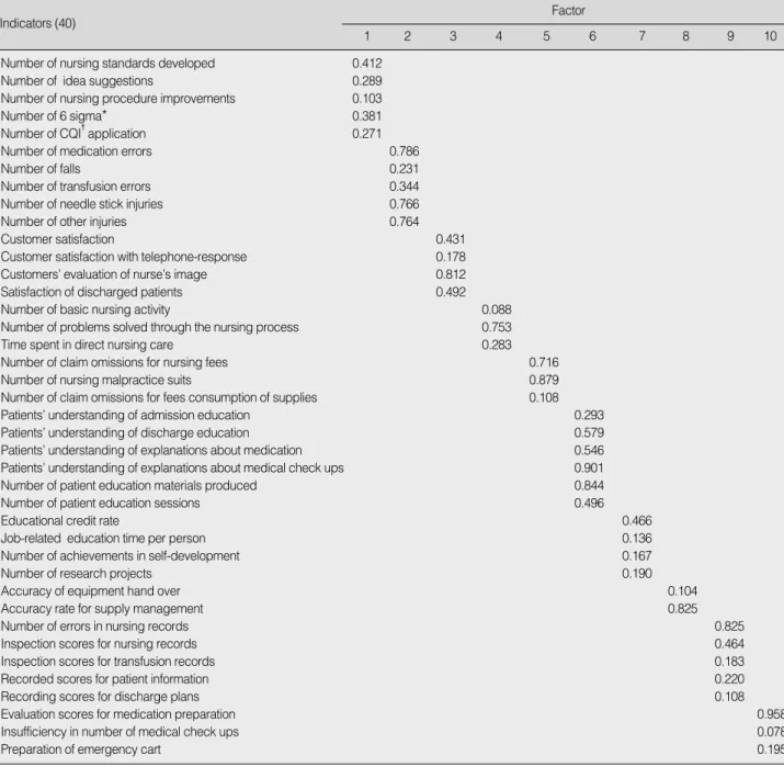 Table 3. Factor Analysis for Performance Evaluation Key Indicators