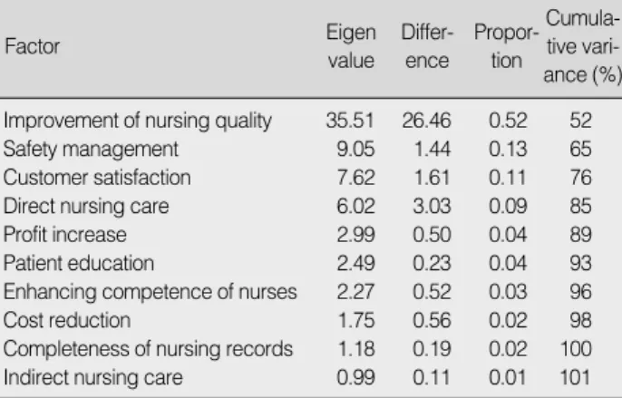 Table 5. Weight of Factors