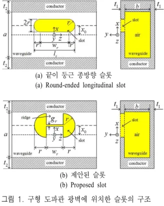 그림  1.  구형 도파관 광벽에 위치한 슬롯의 구조