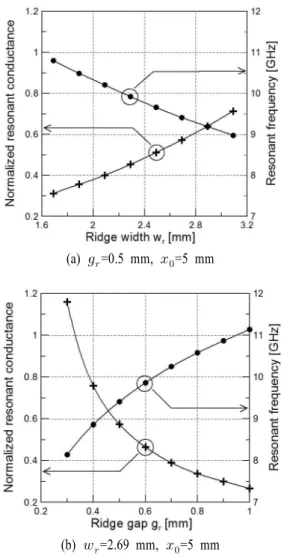 Fig. 5.  Normalized  resonant  conductance  and  resonant  frequency  against  the  ridge  width  and  gap.