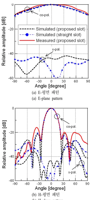 그림  8.  4×1  슬롯 배열 안테나의 구조 Fig.  8.  Geometry  of  4×1  slot  array  antenna.