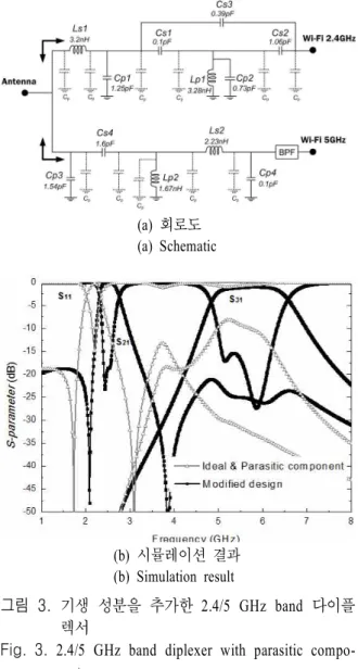 Fig. 3.  2.4/5  GHz  band  diplexer  with  parasitic  compo- compo-nents.  를 위하여 그림 3에는 이상적인 소자 만을 사용한 다이플렉서에 기생 성분을 추가한 시뮬레이션 결과 와 기생 성분을 고려하여 재설계 후 시뮬레이션 수 행 결과를 비교하여 나타내었다