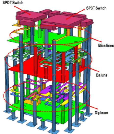 Table 1. Performance  of  the  dual-mode  RF  front-end  module. 측정 경로 최대 반사손실(dB) 최대 삽입손실(dB) 비고 2.4 GHz 5 GHz 2.4 GHz 5 GHz 2.4 GHz/  5  GHz 송신 19.6 13.3 3.24 3.16 그림 13 (1) 수신 19.1 10.3 7.32 7.17 그림 13  (2) 2.4  GHz BT 19.3 - 3.1 - 그림 13  (3)