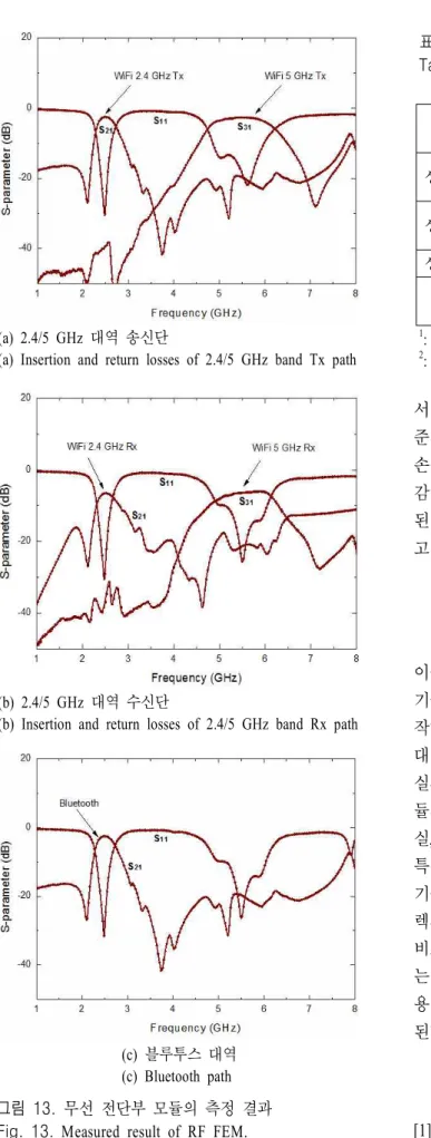 표  2.  2G/5G  대역 이중 모드 무선전단부 모듈의 비교 Table 2. Comparison  of  dual-mode  RF  front-end  