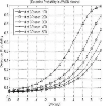 그림  5.  채널에 따른 오 경보 확률 Fig.  5.  False  alarm  rate  with  channel  model.