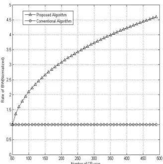 그림  8.  1 차 사용자의 유휴 대역 사용률(AWGN  채널) Fig.  8.  Rate  of  BW  of  primary  user's  idle  BW(AW 