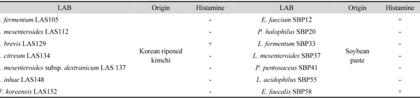 Table 1. Histamine production ability of the tested LAB