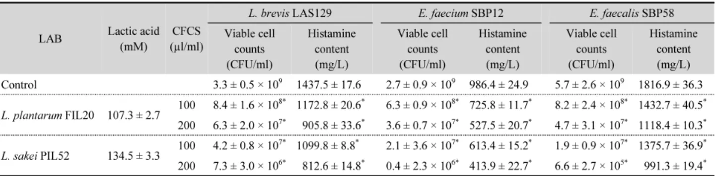Table 2. Antibacterial activity of the cell-free culture supernatant produced by probiotic lactic acid bacteria against histamine-producing bacteria