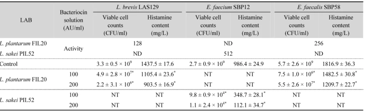 Table 3. Antibacterial activity of the bacteriocin produced by probiotic lactic acid bacteria against histamine-producing bacteria