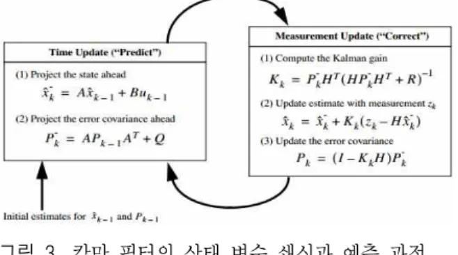 그림  2.  안테나 좌표계에서 레이더 측정치 Fig. 2.  Radar  measurement  in  antenna  coordinate.