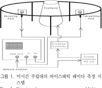 그림  1.  미시간 주립대의 바이스태틱 레이다 측정 시 스템