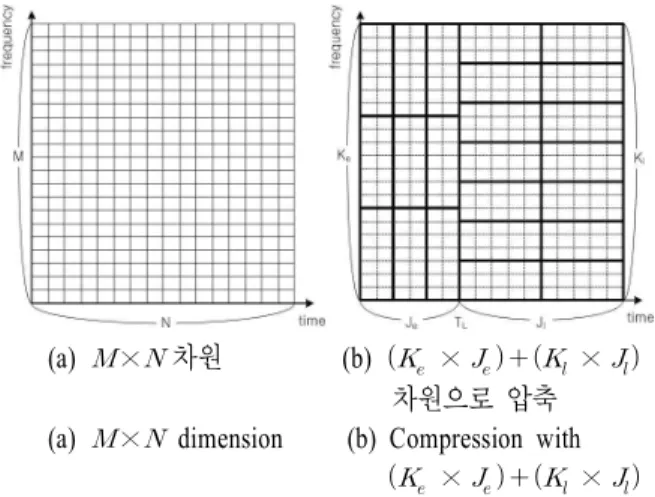 Fig.  2.  Compression  of  feature  vector  dimension  with  fixed  size. 위 식을 이해하기 쉽도록 그림으로 표현하면 그 림 2와 같다