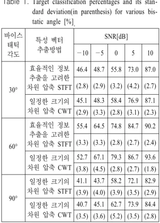 Table  1.  Target  classification  percentages  and  its  stan- stan-dard  deviation(in  parenthesis)  for  various   bis-tatic  angle  [%]
