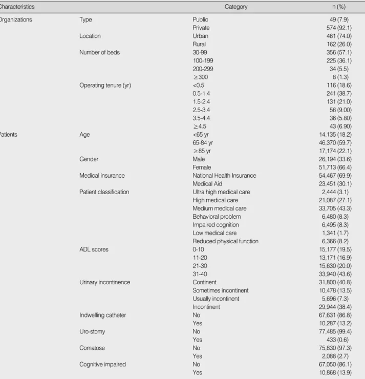 Table 1. General characteristics of Organizations and Patients (N=77,918)