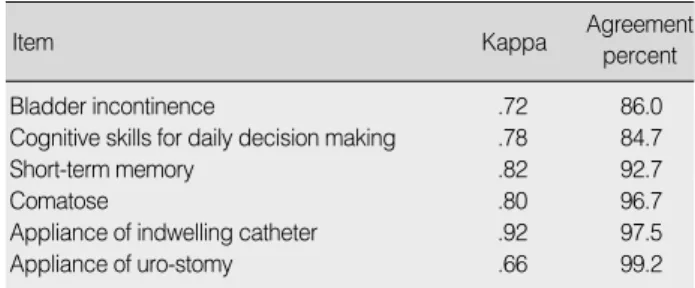 Table 3. Inter-rater reliability of item for Outcome Indicators of Uri- Uri-nary Incontinence
