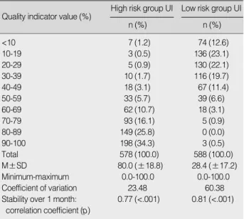 Table 5. Variance of Quality Indicator value among hospitals and Stability over time