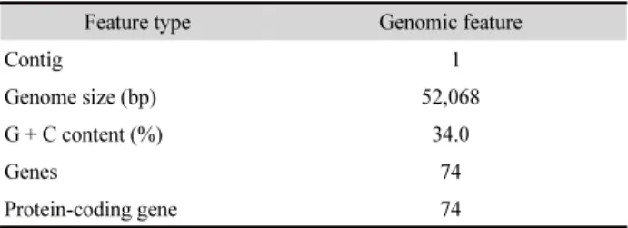 Table 1. Genome features of the C. perfringens bacteriophage CP3