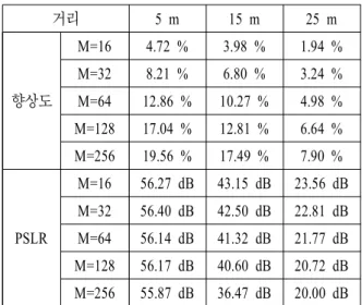 Fig. 6.  Comparison  of  the  azimuth  profiles  for  target  in  Fig.  5.