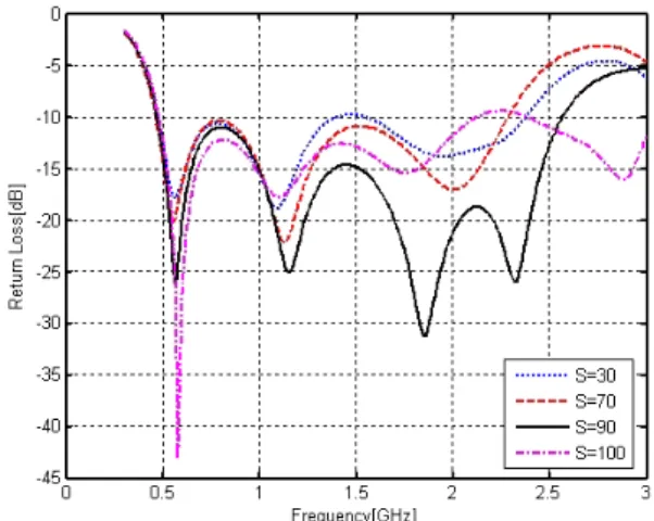 Fig.  3.   Simulated  return  loss  for  various  values  of  ou- ou-ter  edge  length  G 2   of  the  ground  plane.
