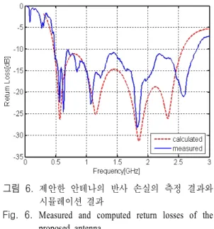 표  1.   제안한 안테나의 최적 파라미터 값