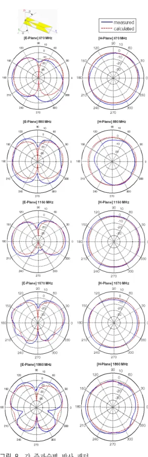 그림  7.  제안한 안테나의 시뮬레이션 전류 분포 Fig.  7.  Simulated  current  distributions  of  the  proposed 