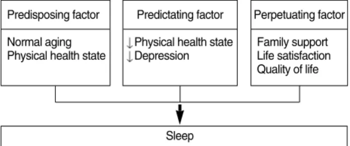 Figure 1. Conceptual framework of this study.