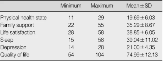 Table 1. Sleep Pattern according to General Characteristics (N=203)