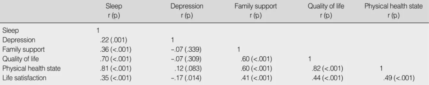 Table 3. Correlations of Factors Influencing the Sleep Pattern (N=203)