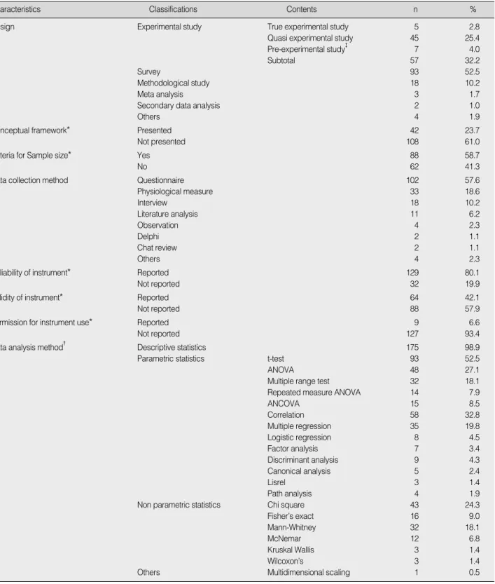 Table 2. Characteristics of Quantitative Research (N=177)