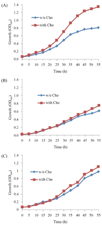 Fig. 3. Protection of B. subtilis JH642 (A) bkdR (B) and des (C) deletion  mutants against cold stress by choline