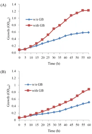 Fig. 5. Disk diffusion assay for detergent susceptibility.  B. subtilis JH642,  bkdR, des and bkdR/des deletion mutants were tested with Triton X-100  (A) and N-lauryl sarcosine (B).