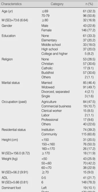 Table 2. Health Factors related Foot Problems (N=189)   Yes n (%) No n (%) 181 (95.8) 165 (87.3) 11 (5.8) 22 (11.6) 10 (5.3) 2 (1.1) 0 (0.0) 0 (0.0) 24 (12.7) 1 (0.5) 5 (2.6) 53 (28.0) 61 (32.3) 14 (7.4) 0 (0.0) 9 (4.8) 29 (15.3) 35 (18.5) 21 (11.1) 0 (0.0