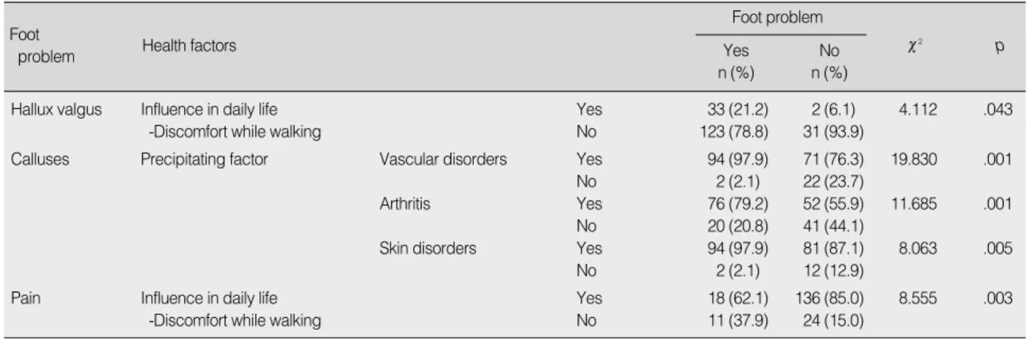 Table 6. Differences of Foot Problems by Health Factors  (N=189) 