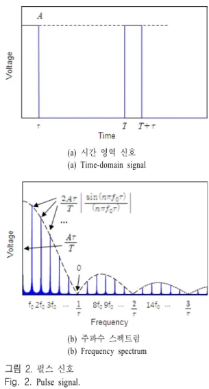 Fig.  2.  Pulse  signal. 