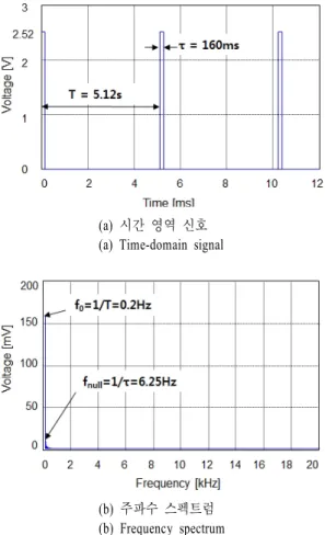 Fig.  3.  Interference  signal  of  AM.