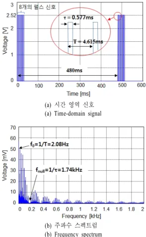 그림  6.  정상 전송 모드에서의 GSM  간섭 신호 Fig.  6.   GSM　interference  signal  in  the  normal  