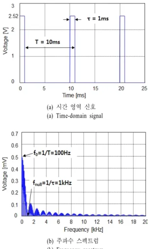 Fig.  9.  Interference  signal  of  LTE.