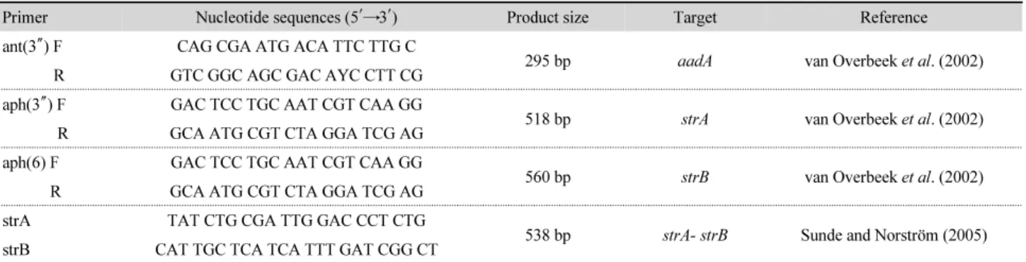 Table 2. Primers used for detection of genes encoding resistance to streptomycin