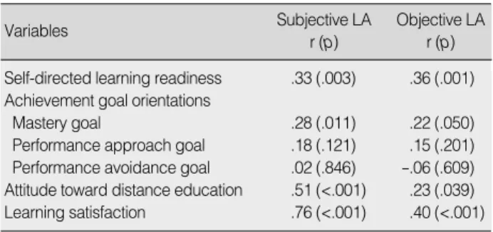 Table 4. Factors Influencing Learning Achievement (N=80)
